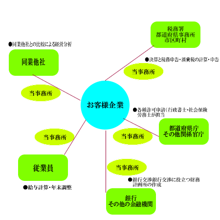 お客様企業と当事務所の関係